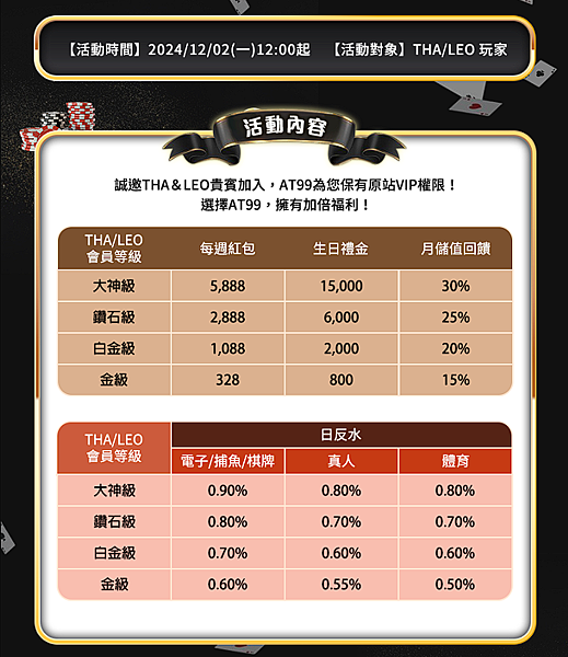 【台灣線上娛樂城】九州、LEO、THA會員輕鬆升級，娛樂城V
