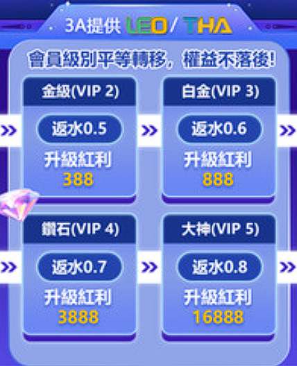 【台灣線上娛樂城】九州、LEO、THA會員輕鬆升級，娛樂城V